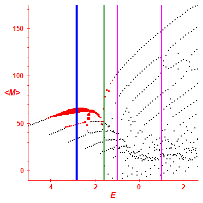 Peres lattice <M>